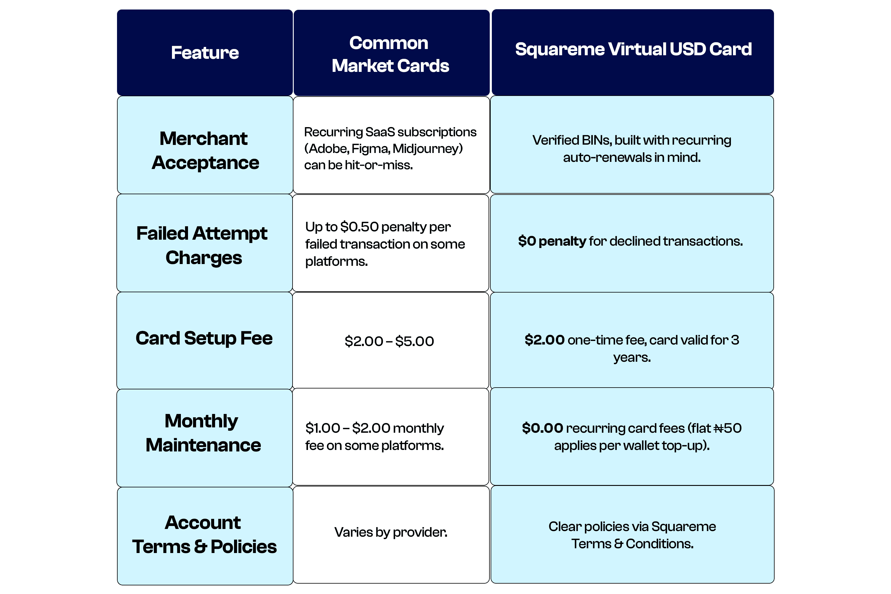 table showing the virtual dollar card costs of Squareme compared to other fintech platforms or banks